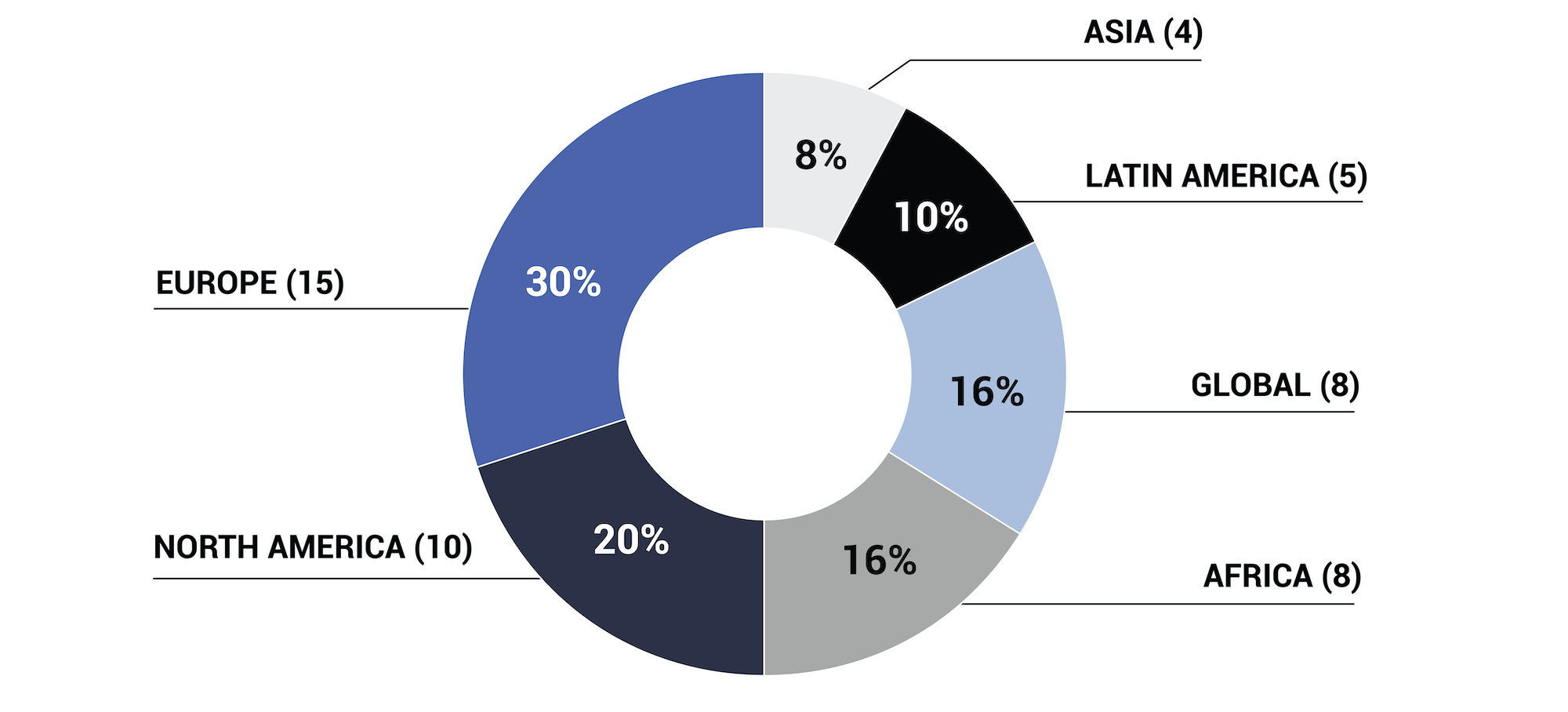 Figure 8 is a donut chart illustrating the number and percent of participants based on the geographical focus of their work.
