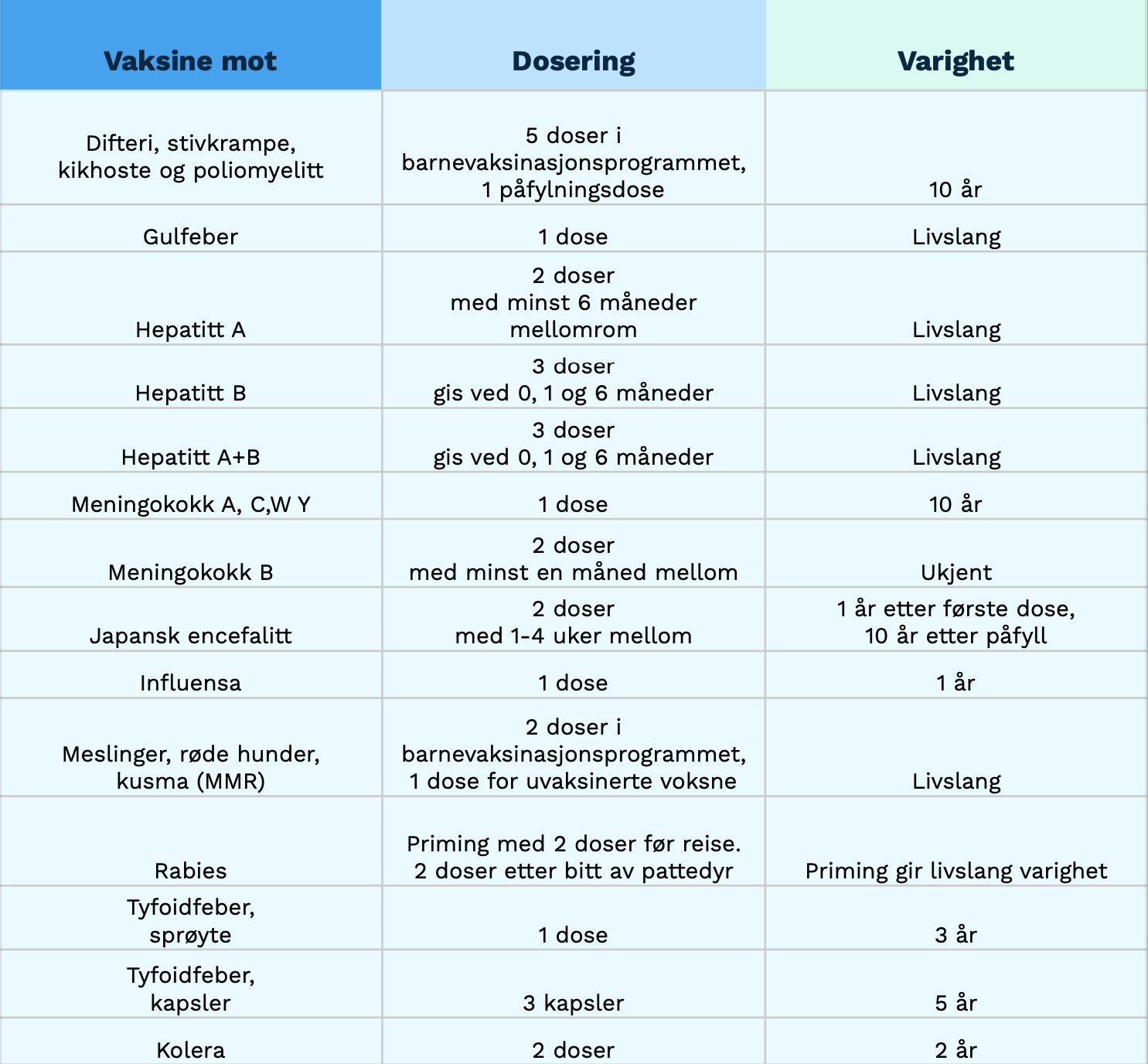 kry.no > Vanlige reisevaksiner