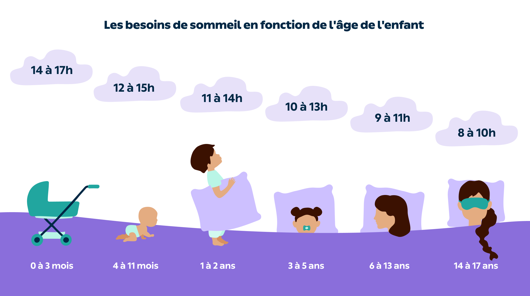 Heures de sommeil nécessaires