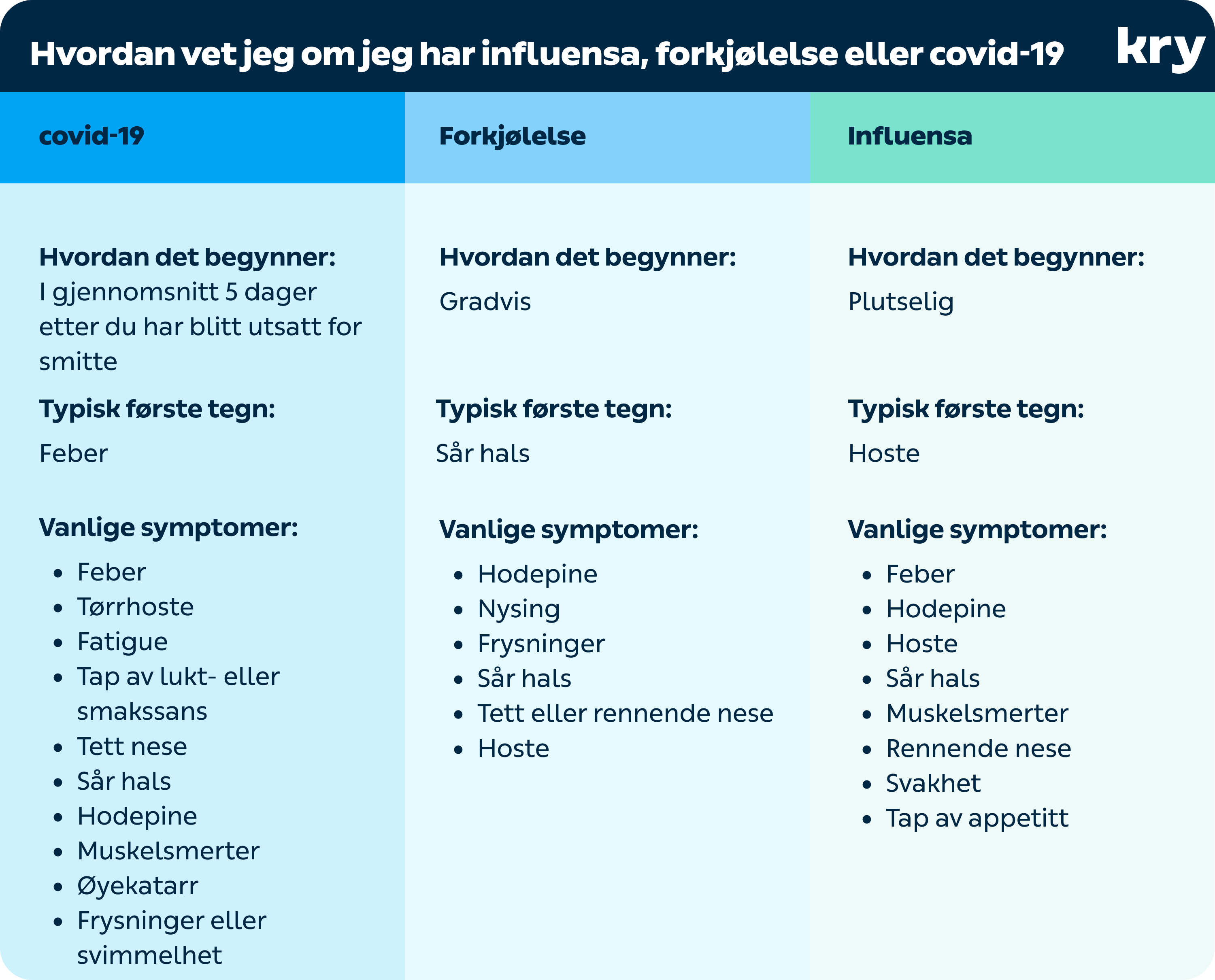 influensa, forkjølelse eller covid-19