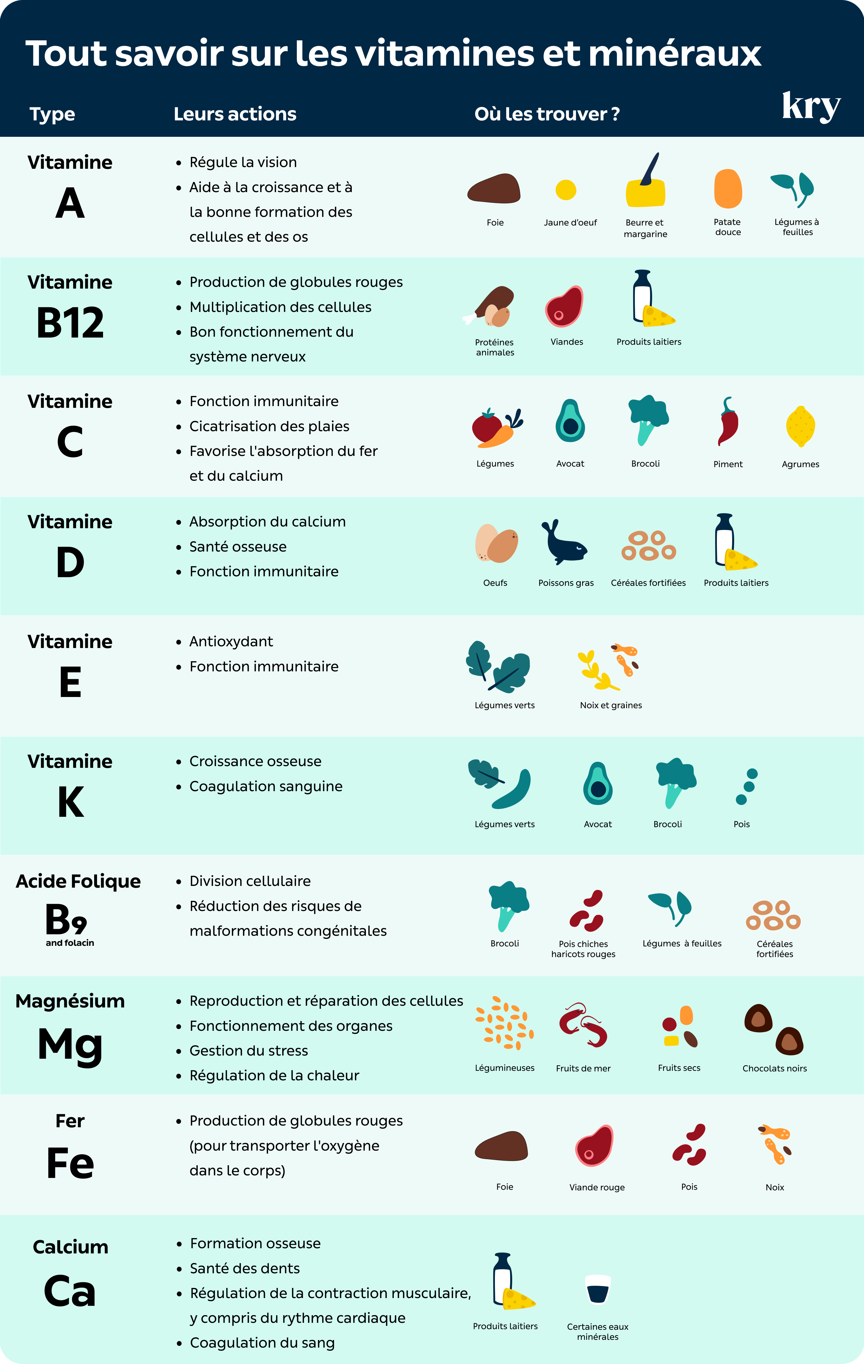 Tableau cure de vitamine