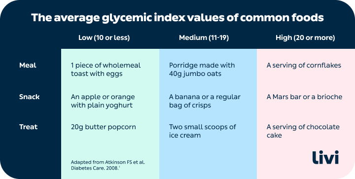 Glycemic index 720x363