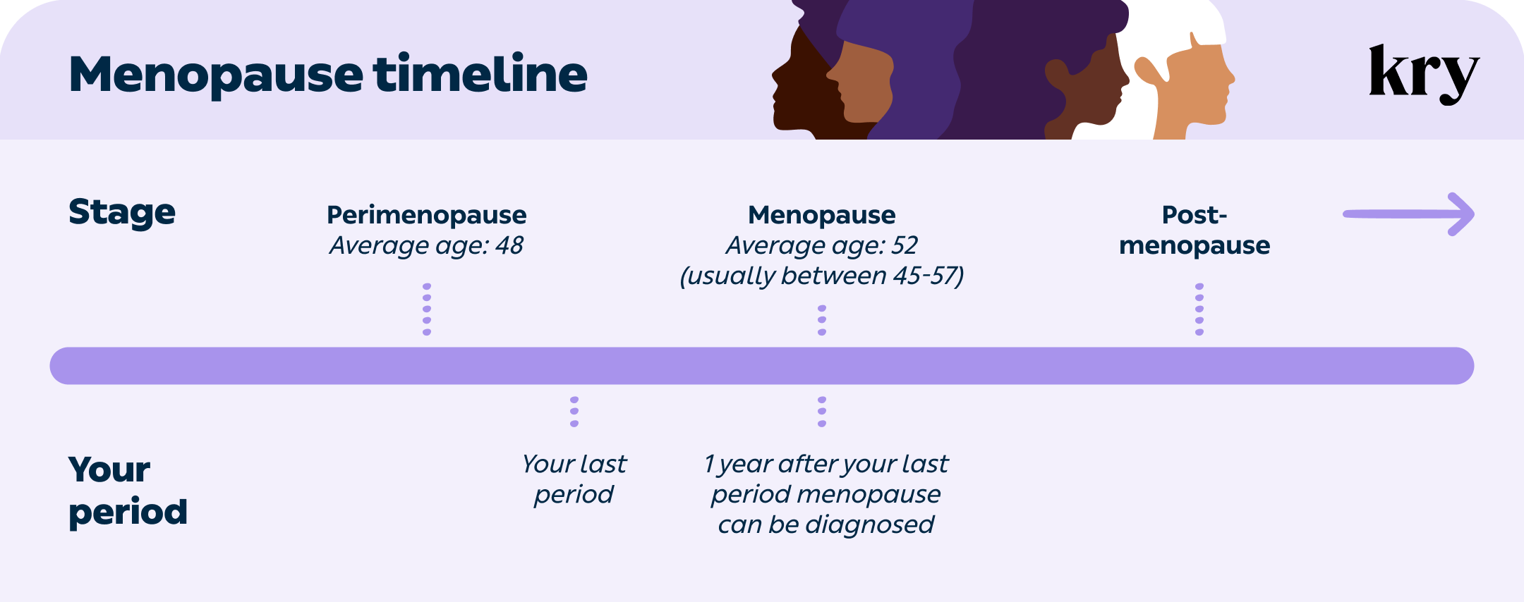 22GL331 organic menopause some timeline UK v2