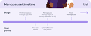 What s The Average Age Of Menopause And Perimenopause Livi