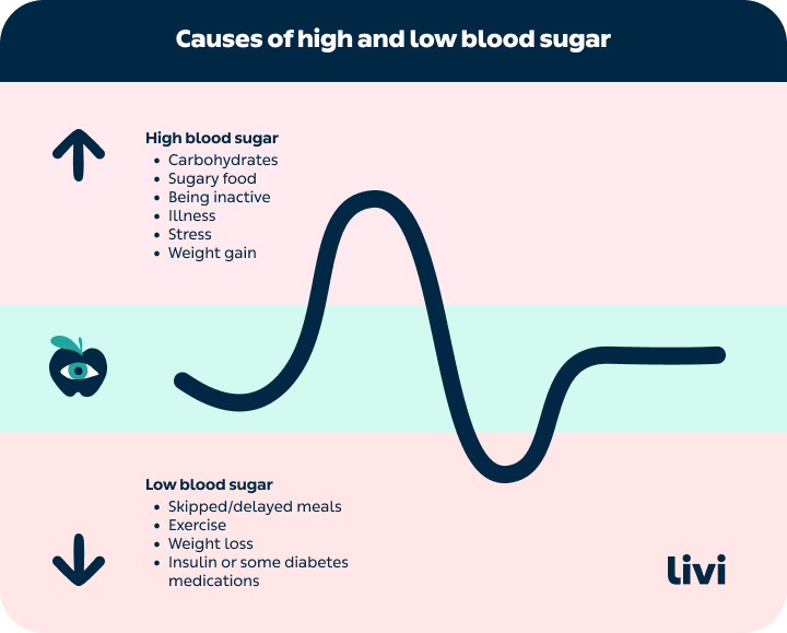 High and low blood sugar 720x579