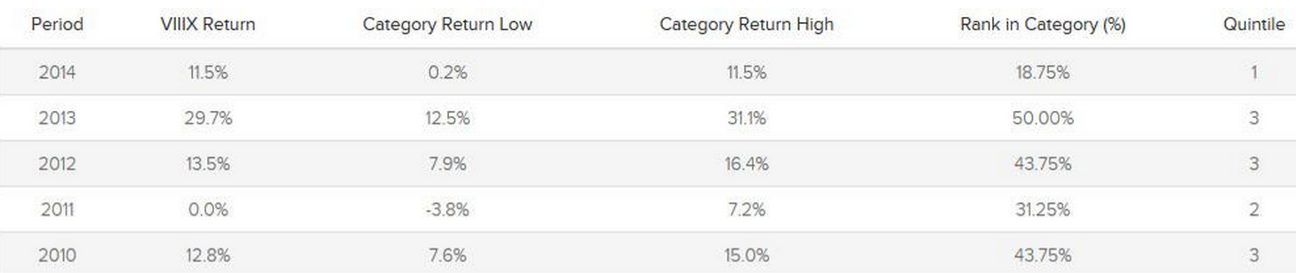 VIIIX Performance Chart