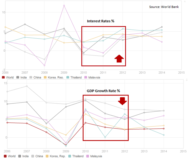 Interest Rates v. GDP Growth Rate
