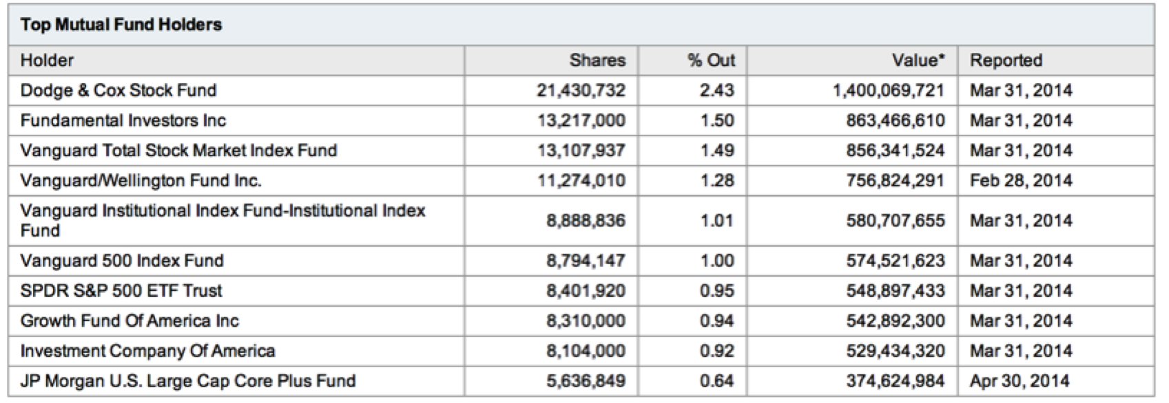 Mutual Funds that Hold TWX stock