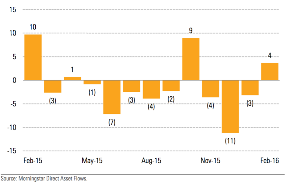 Direct Asset Flows Morningstar