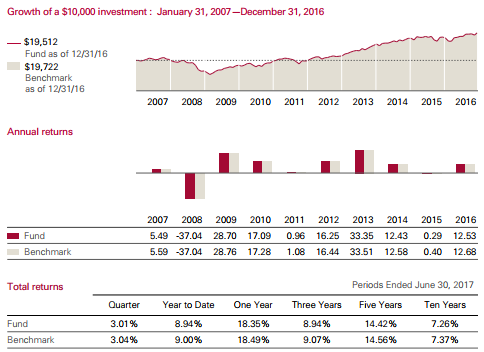 Growth of a $10 000 Investment