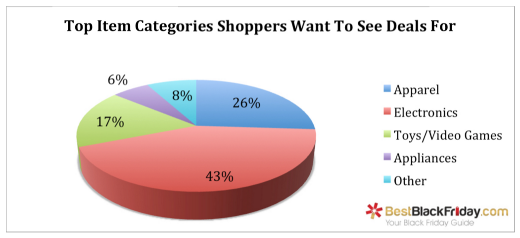 Black Friday pie chart