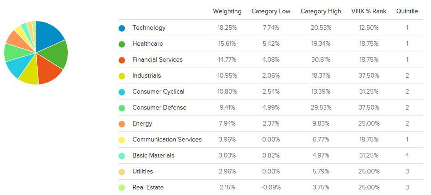 VIIIX Sector Weightings
