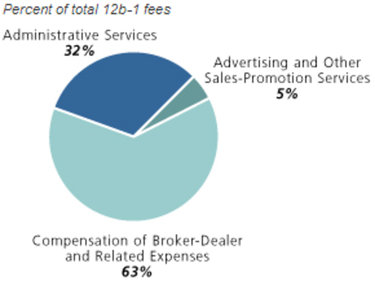 Pie chart breaking down 12b-1 fees