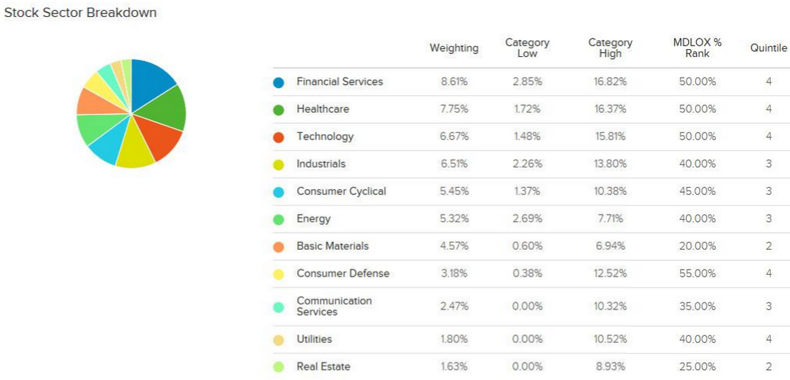 MDLOX Portfolio Sector Weightings