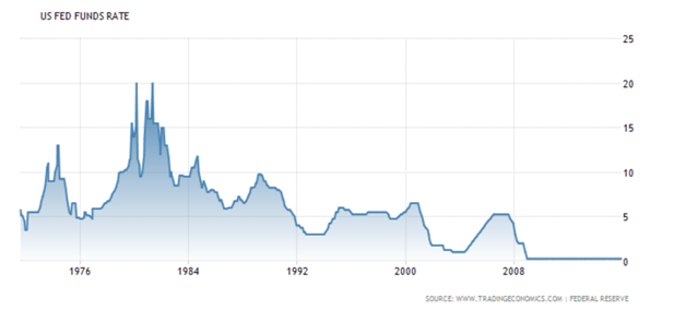 U.S. Fed Funds Rate