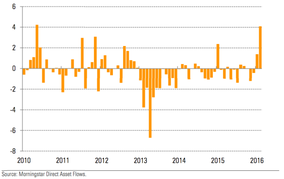 Gold Inflows Chart Morningstar