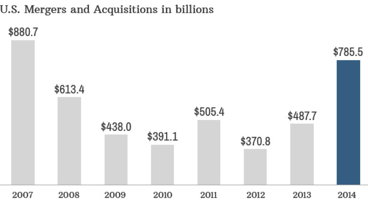 M&A Activity since 2007