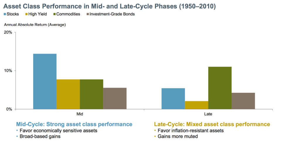 Asset Class Performance