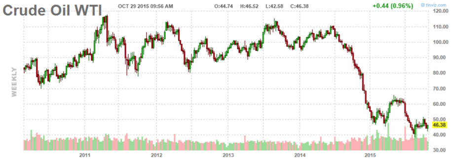 Crude Oil Prices