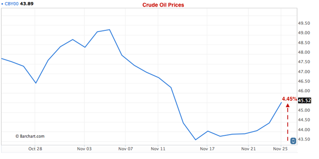 Crude Oil Prices