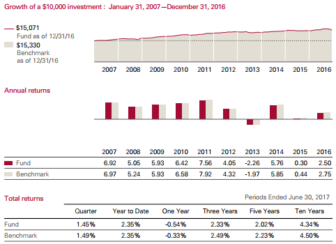 Growth of a $10 000 investment