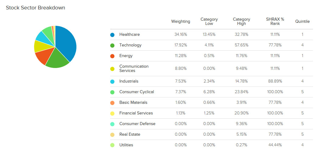 Portfolio Sector Weightings