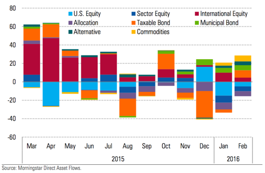 Mutual Fund Flows Morningstar