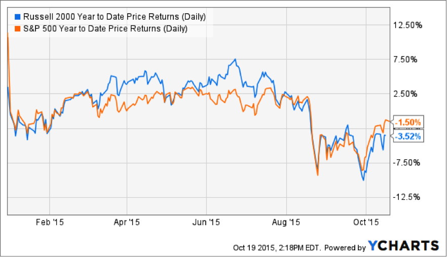 Russell 2000 & S&P 500 YTD Price Returns (Daily)