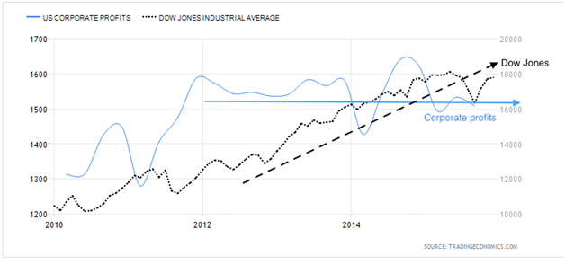 U.S. Corporate Profits