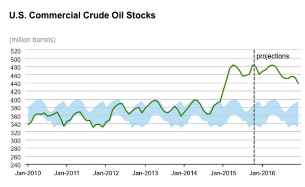 U.S. Commercial Crude Oil Stocks