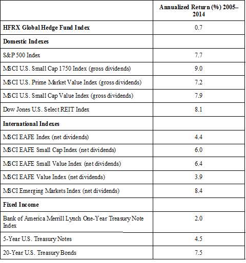Return of Major Asset Classes