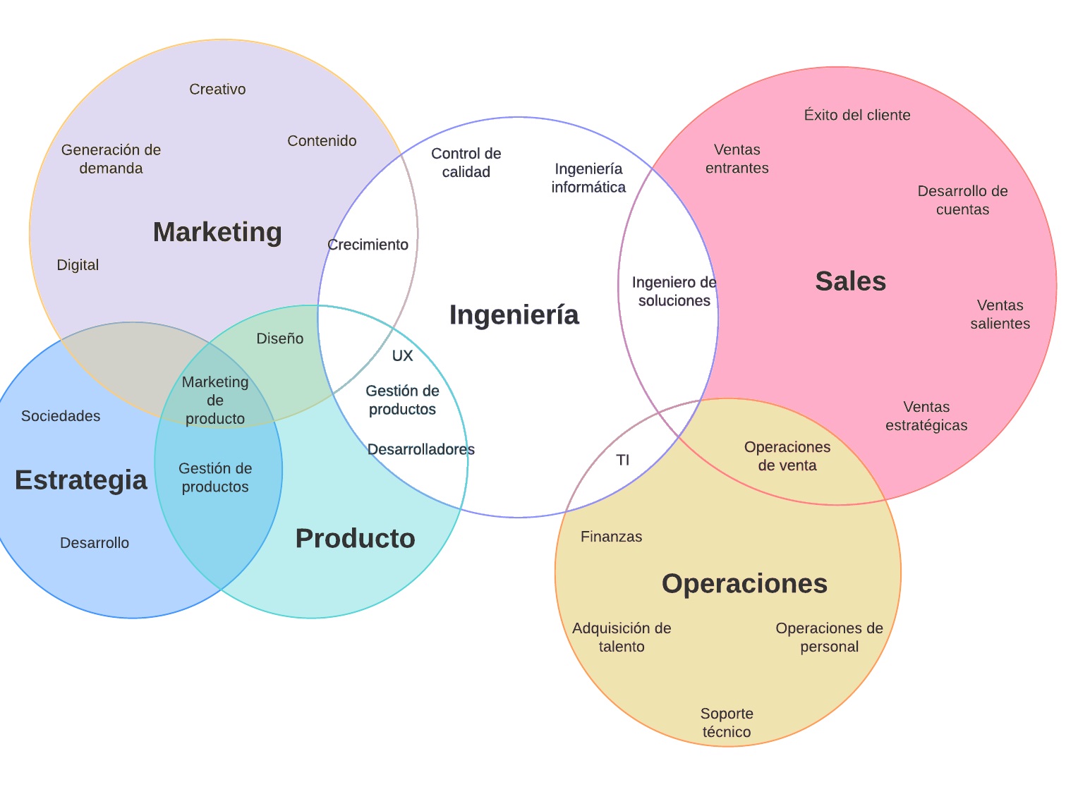 5. Six-set Venn Diagram