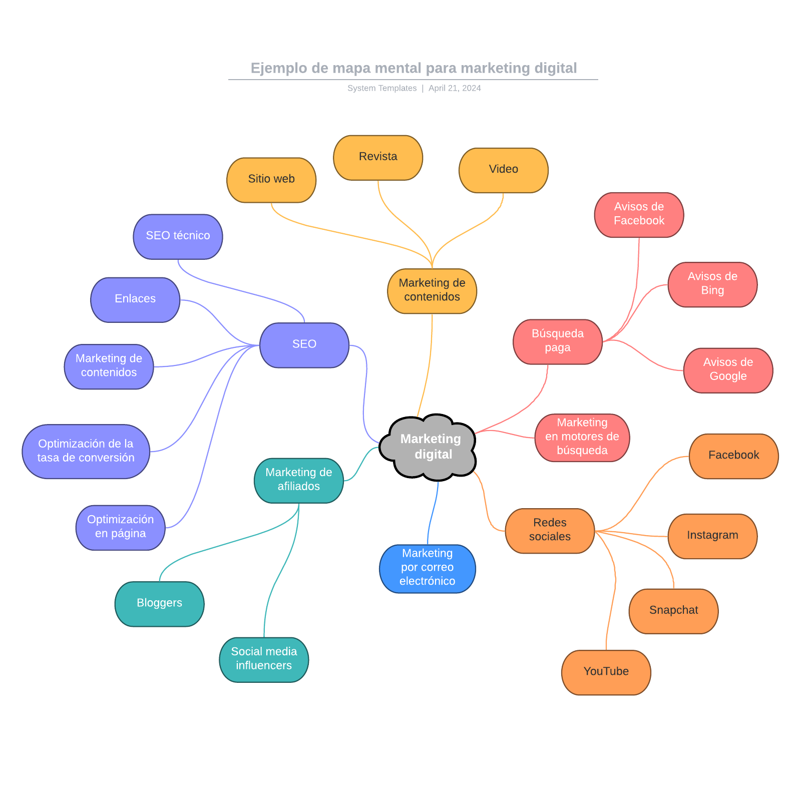 Mapa Mental de Marketing Digital