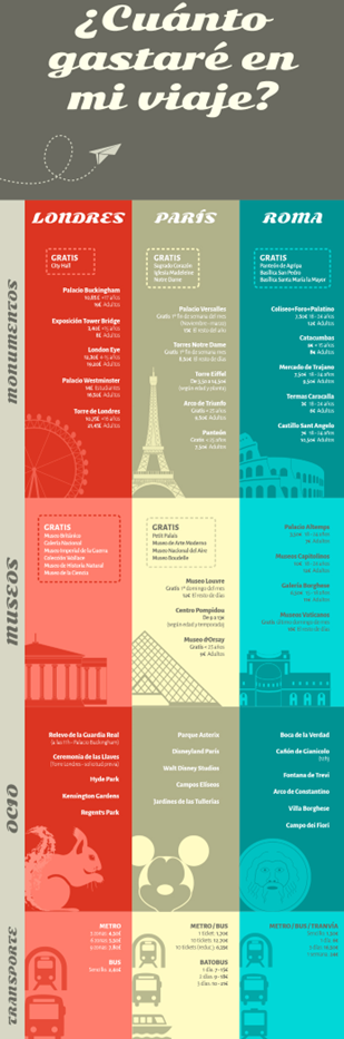 5.Infografía comparativa. Cuánto gastaré en mi viaje