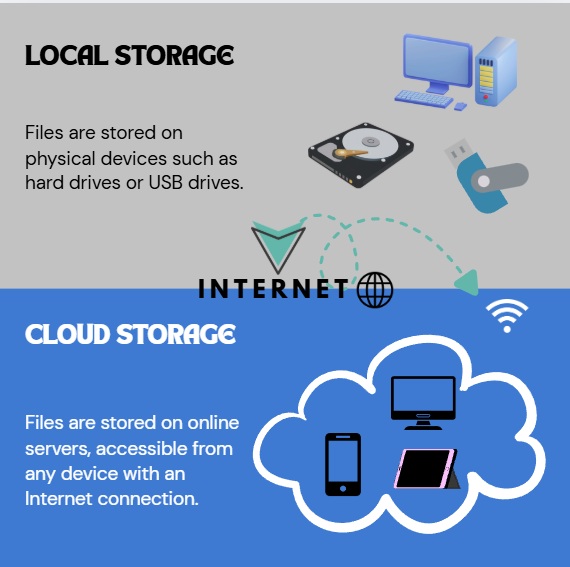Almacenamiento local vs la nube en ingles