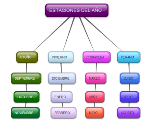 Hierarchical concept map
