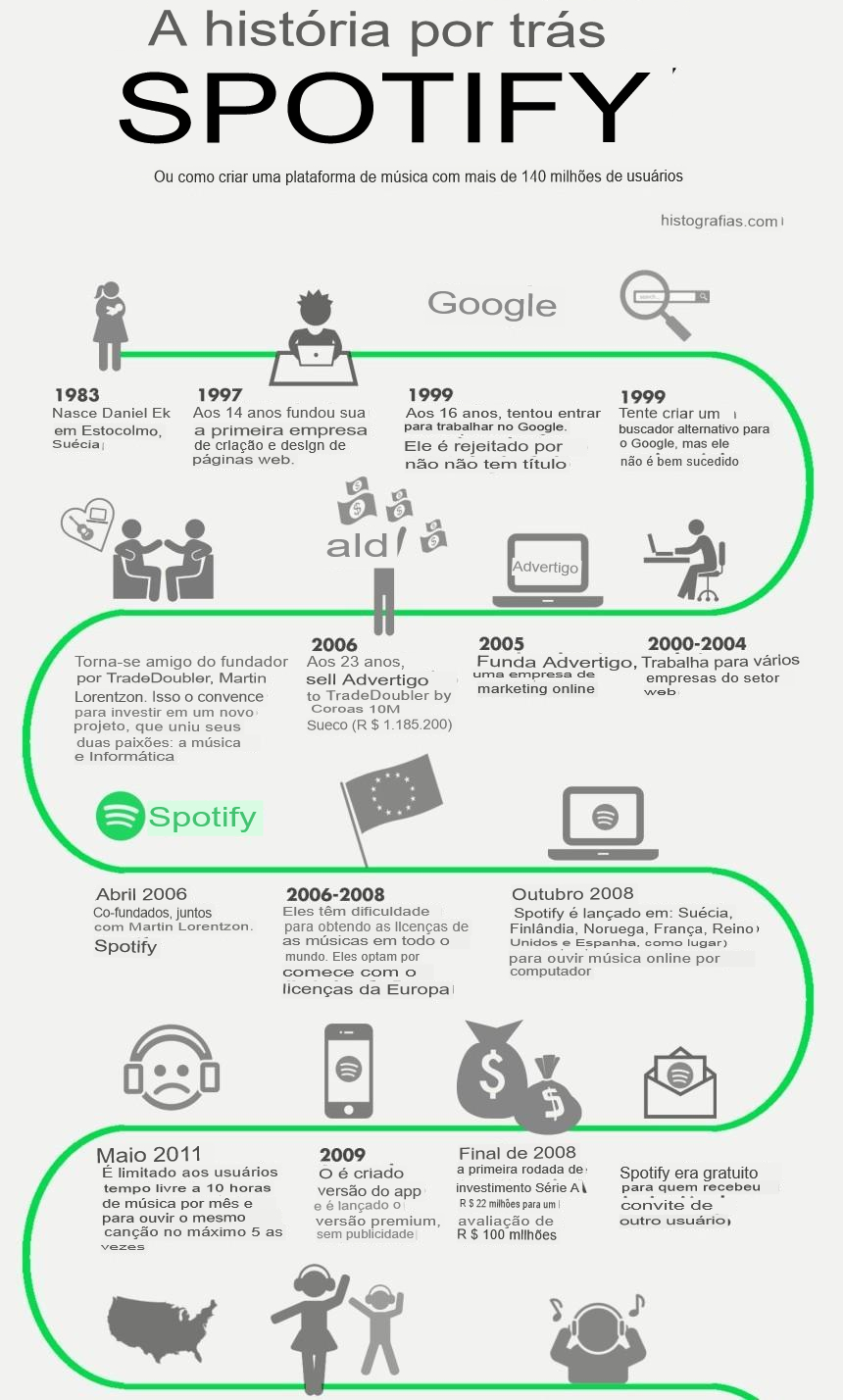 1. A História do Spotify, histografias