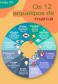 3. Os 12 Arquétipos de Marca, HubSpot