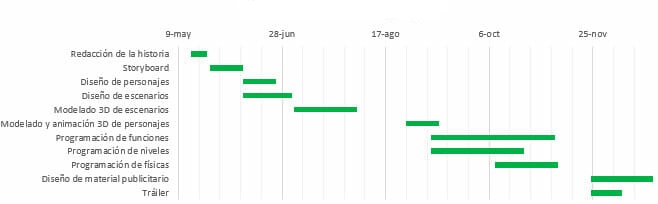 2. Gantt Chart - Video game development