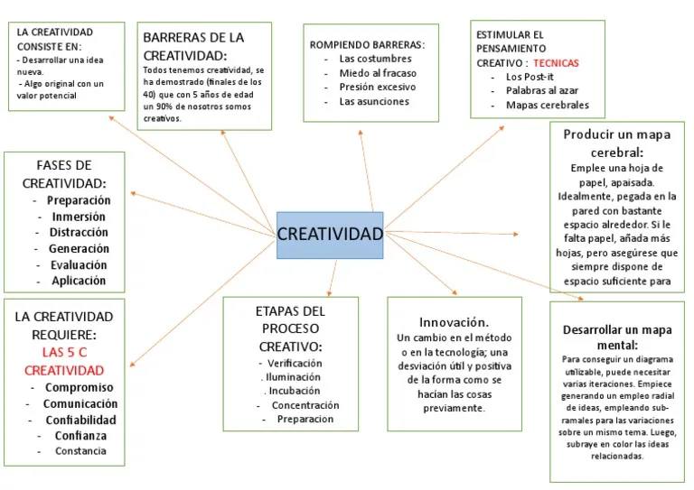 Mapa Mental de Técnicas de Creatividad