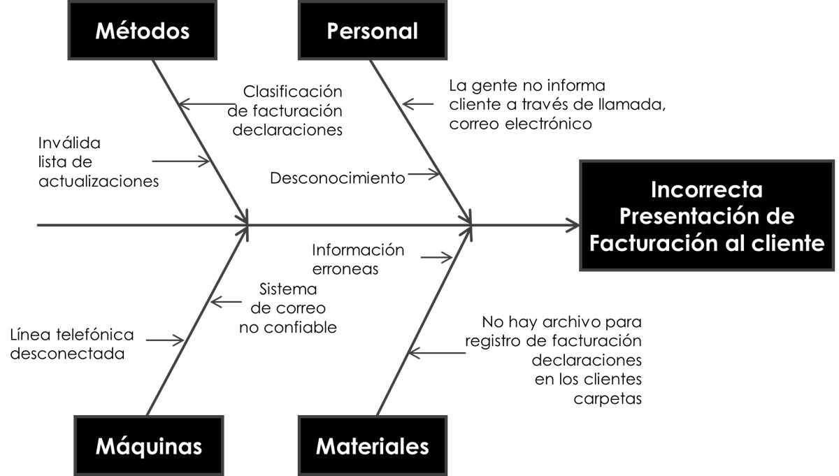 Diagrama de compañia de servicios