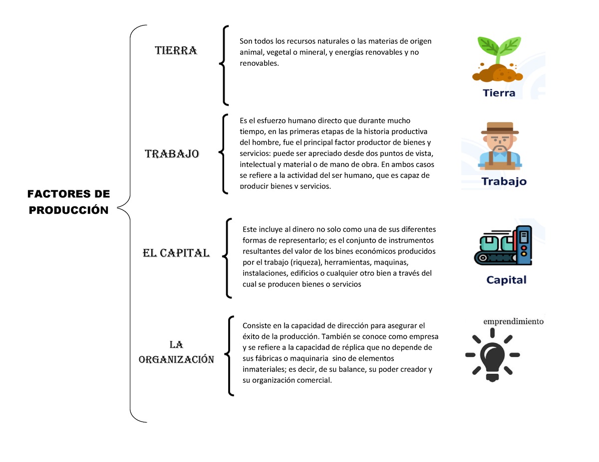 8. Synoptic Chart: Factors of Production