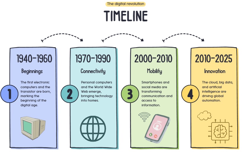 linea de tiempo revolución digital en ingles