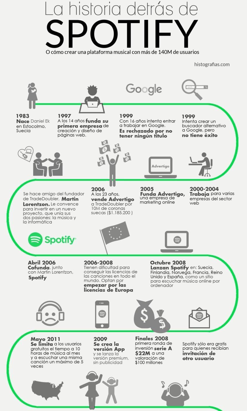 La historia de Spotify, histografias