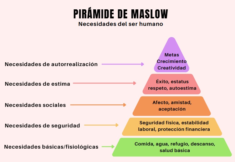Pirámide de Maslow