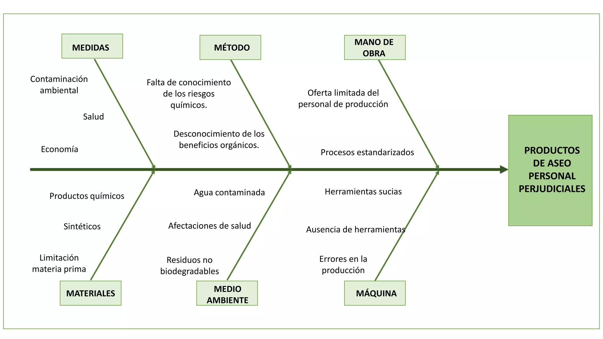 Personal Hygiene Diagram