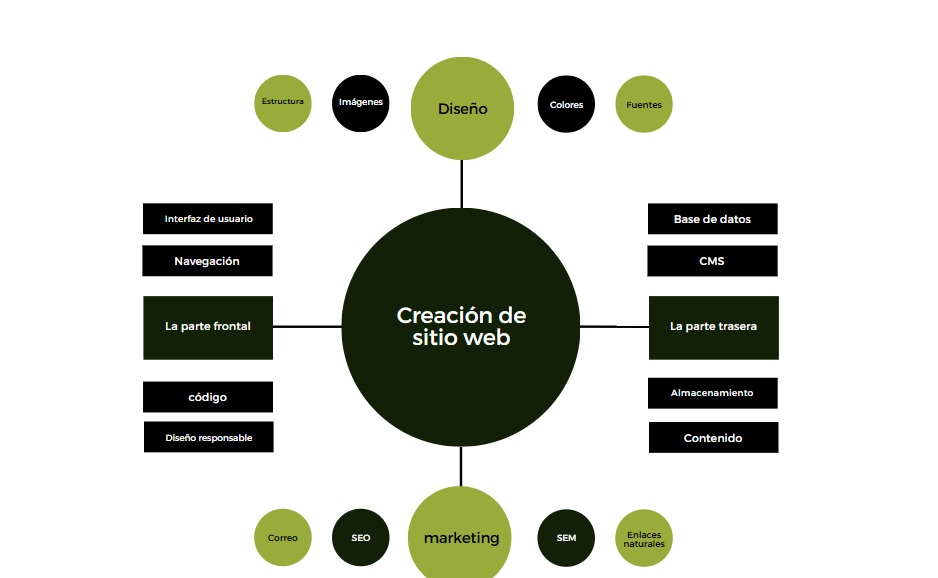 Mapa conceptual