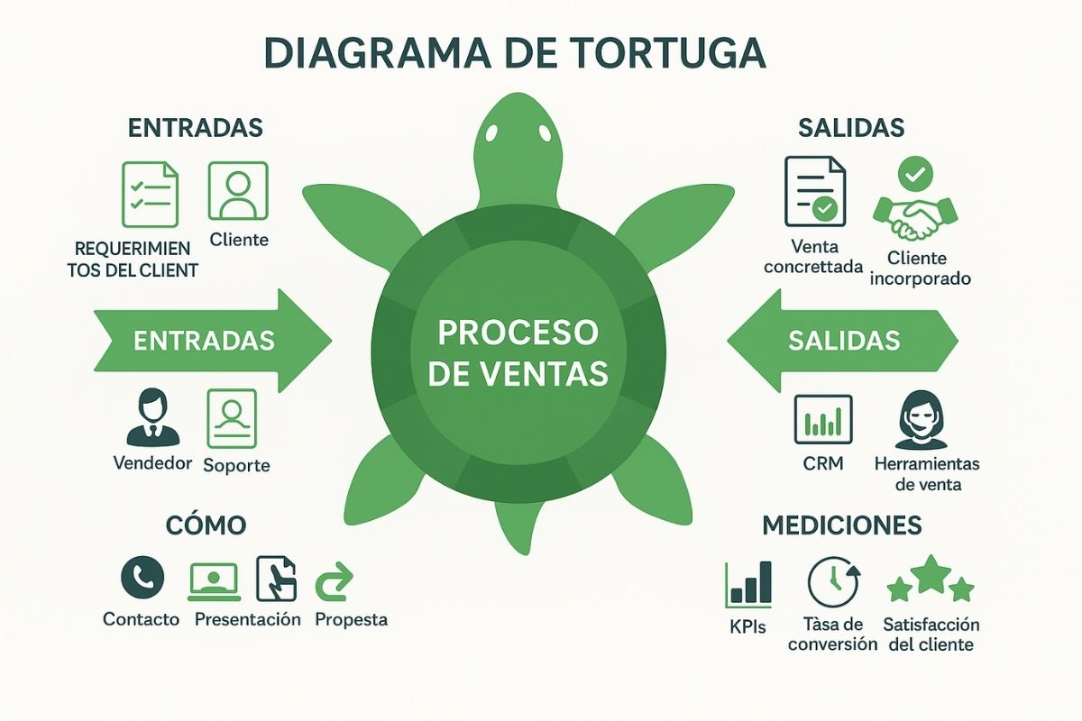 DIAGRAMA DE TORTUGA VENTAS