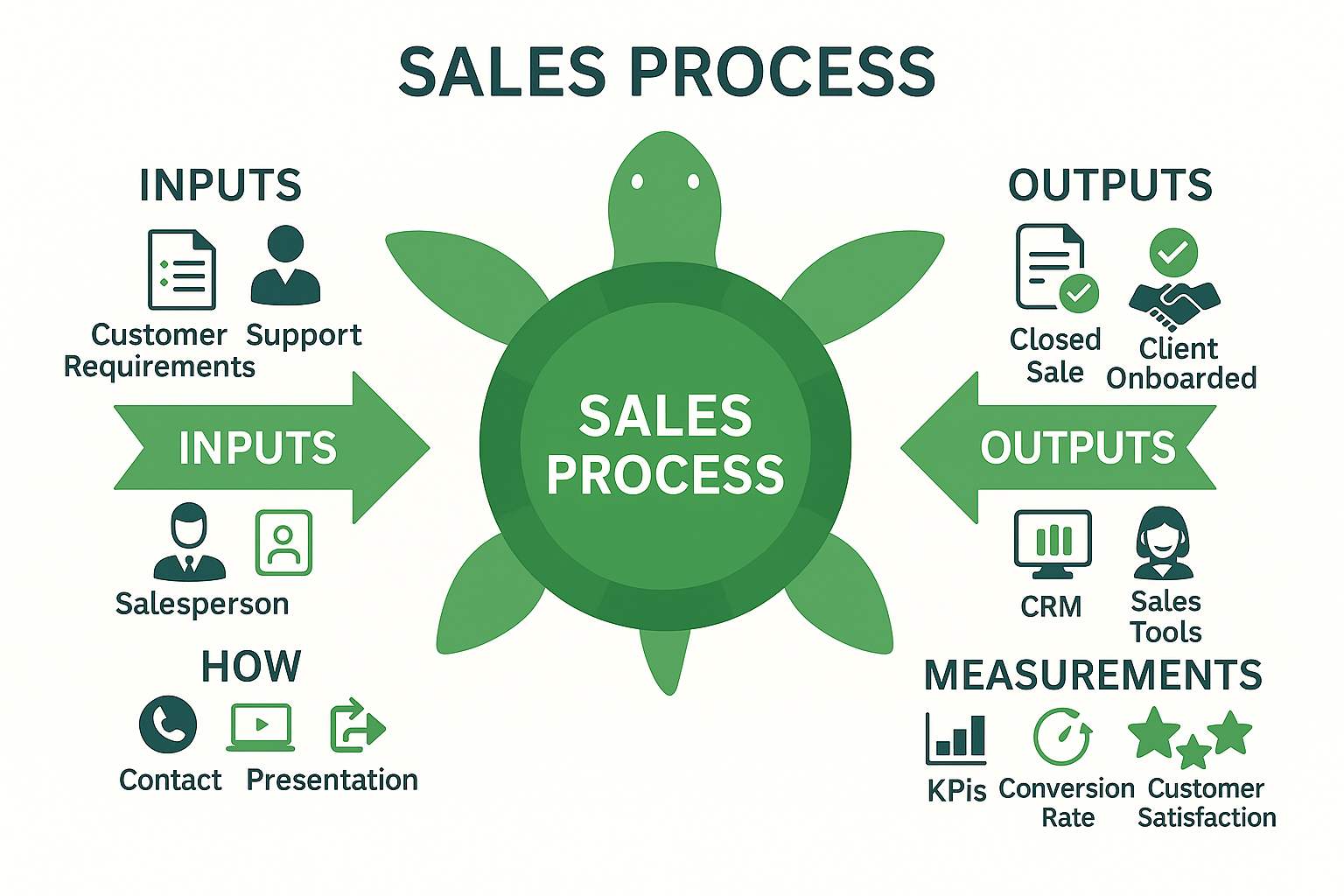 DIAGRAMA DE TORTUGA VENTAS
