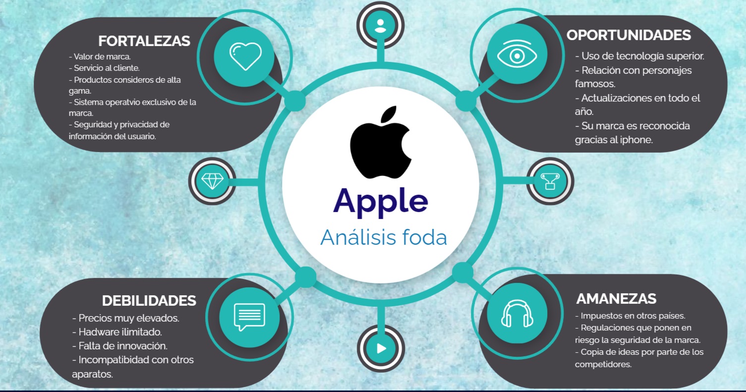 matriz FODA Apple
